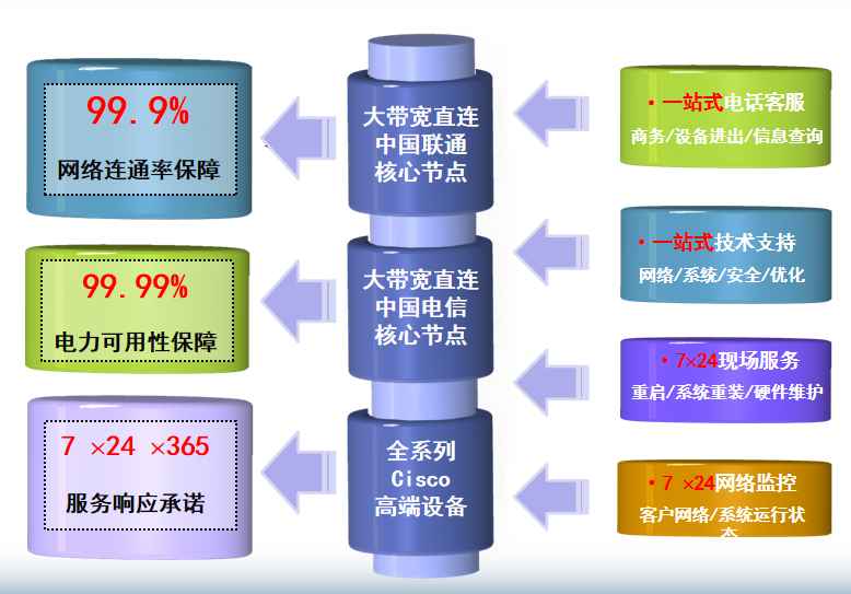 崇川机房网络